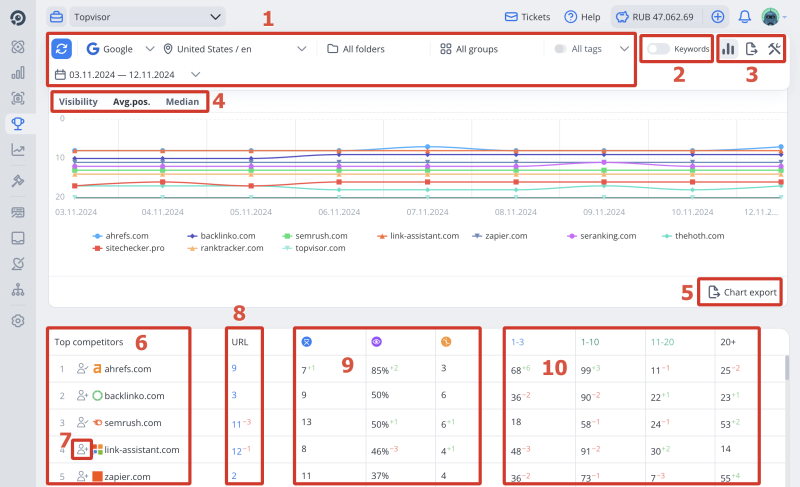 Keywords competitors in the project: UI Map