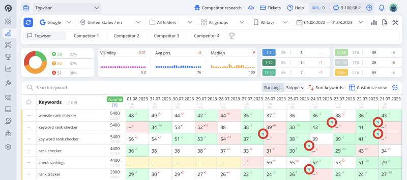 Rank Tracker: how to view if a URL ranked in SE changes