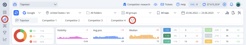 Rank tracker: how to compare competitors ranks with yours