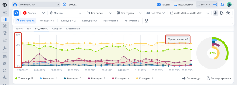 Проверка позиций, Графики: Как изменять масштаб графиков