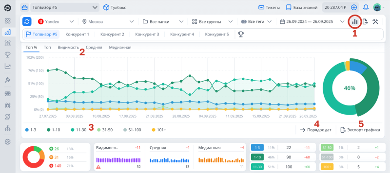 Проверка позиций, Сводка, Графики: карта интерфейса
