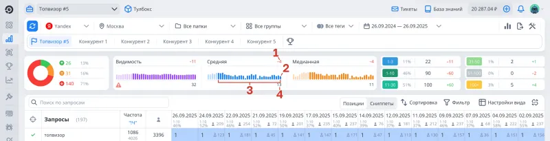 Проверка позиций, Сводка: как работают графики